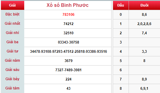 (XSBP 18/5) Kết quả xổ số Bình Phước hôm nay thứ 7 18/5/2019 - Ảnh 1. (XSBP 18/5) Kết quả xổ số Bình Phước hôm nay thứ 7 18/5/2019 - Ảnh 1.