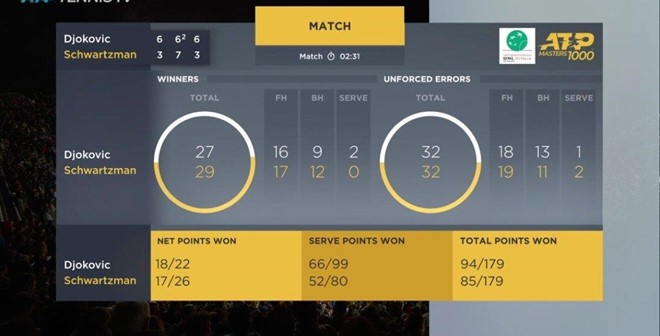 Chung kết trong mơ giữa Nadal và Djokovic tại Rome Masters - Ảnh 3.