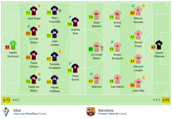 Kết quả Eibar vs Barcelona: Messi lập cú đúp siêu phẩm trong 1 phút, kết thúc La Liga với bàn thắng thứ 36 - Ảnh 1.
