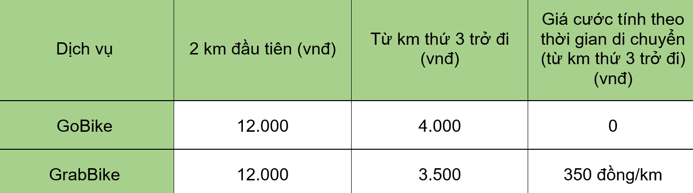 GoViet ‘tăng tốc rượt đuổi’ Grab khi tăng giá cước và triển khai tính năng nhân giá - Ảnh 1. GoViet ‘tăng tốc rượt đuổi’ Grab khi tăng giá cước và triển khai tính năng nhân giá - Ảnh 1.