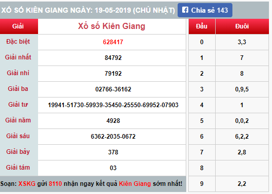 (XSKG 19/5): Kết quả xổ số Kiên Giang hôm nay Chủ nhật 19/5/2019 - Ảnh 1. (XSKG 19/5): Kết quả xổ số Kiên Giang hôm nay Chủ nhật 19/5/2019 - Ảnh 1.
