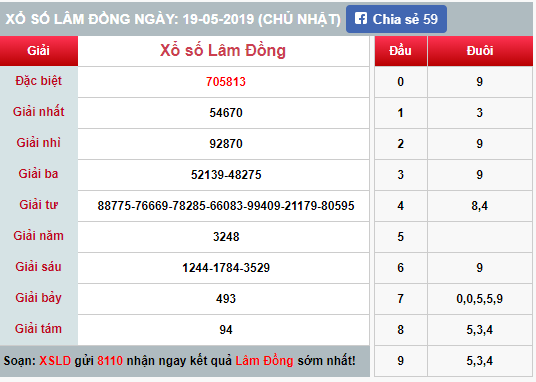 (XSLĐ 19/5) Kết quả xổ số Lâm Đồng hôm nay Chủ nhật 19/5/2019 - Ảnh 1. (XSLĐ 19/5) Kết quả xổ số Lâm Đồng hôm nay Chủ nhật 19/5/2019 - Ảnh 1.