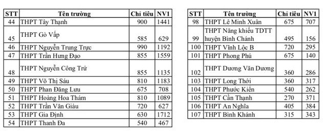 TP HCM công bố thống kê đăng kí nguyện vọng 1 vào lớp 10 - Ảnh 2. TP HCM công bố thống kê đăng kí nguyện vọng 1 vào lớp 10 - Ảnh 2.