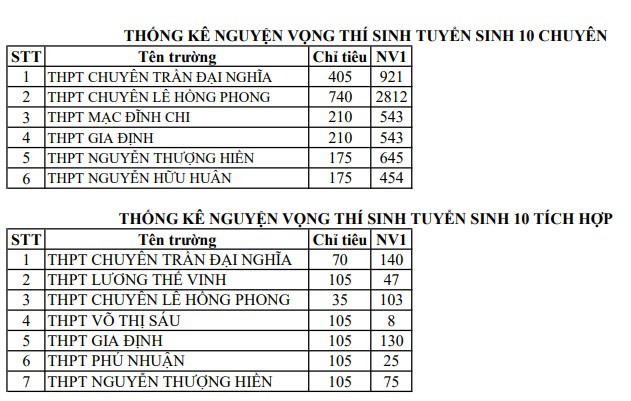 TP HCM công bố thống kê đăng kí nguyện vọng 1 vào lớp 10 - Ảnh 3. TP HCM công bố thống kê đăng kí nguyện vọng 1 vào lớp 10 - Ảnh 3.