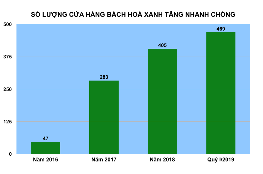 Thấy gì từ doanh thu bán lẻ của hai ông lớn Vingroup và Thế Giới Di Động đầu năm 2019? - Ảnh 2.