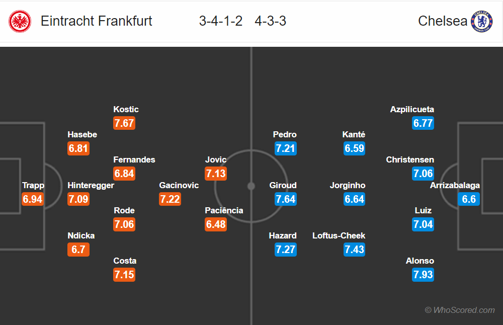 Nhận định Eintracht Frankfurt vs Chelsea (2h00, 3/5): Nhiệm vụ song song - Ảnh 2. Nhận định Eintracht Frankfurt vs Chelsea (2h00, 3/5): Nhiệm vụ song song - Ảnh 2.