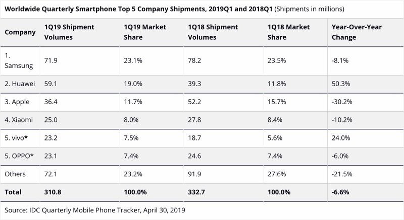Doanh số quí I/2019: Apple lại bị Huawei qua mặt - Ảnh 1.