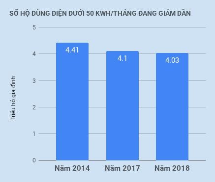 Tiền điện tăng vọt do cách tính giá 6 bậc lỗi thời? - Ảnh 2.