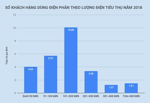Tiền điện tăng vọt do cách tính giá 6 bậc lỗi thời? - Ảnh 4.