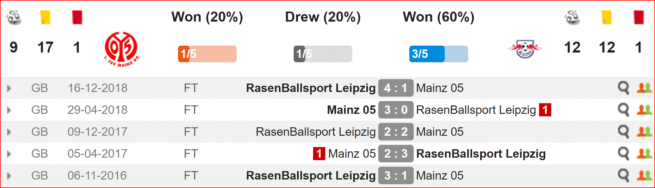 Nhận định Mainz vs Leipzig (1h30, 4/5) vòng 32 Bundesliga: Khó cản bò đực đỏ - Ảnh 2.