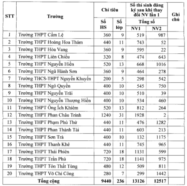 Đà Nẵng công bố tỉ lệ chọi thi vào lớp 10 sau khi thay đổi nguyện vọng lần 1 năm học 2019- 2020 - Ảnh 1.
