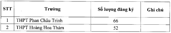 Đà Nẵng công bố tỉ lệ chọi thi vào lớp 10 sau khi thay đổi nguyện vọng lần 1 năm học 2019- 2020 - Ảnh 2.