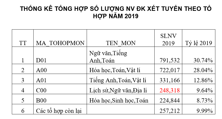 Nhiều trường đại học nhận hàng chục nghìn nguyện vọng đăng ký xét tuyển  - Ảnh 1.