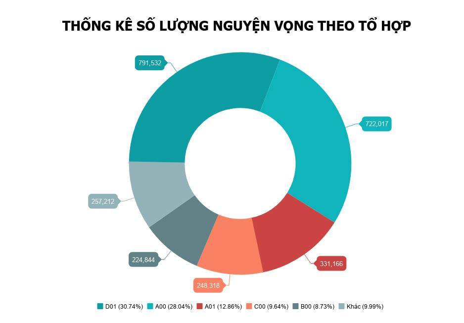 Nhiều trường đại học nhận hàng chục nghìn nguyện vọng đăng ký xét tuyển  - Ảnh 2.