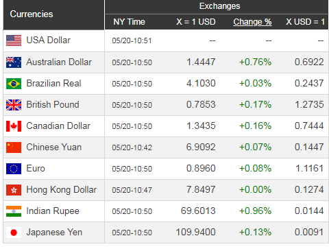 Giá USD hôm nay 21/5: Tăng mạnh do căng thẳng Mỹ - Trung - Ảnh 1.