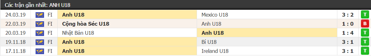 Kết quả U18 Anh vs U18 Nga, giao hữu quốc tế: Tam sư quật ngã Gấu Nga - Ảnh 1.