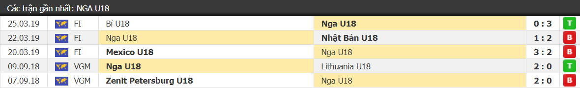 Kết quả U18 Anh vs U18 Nga, giao hữu quốc tế: Tam sư quật ngã Gấu Nga - Ảnh 2.