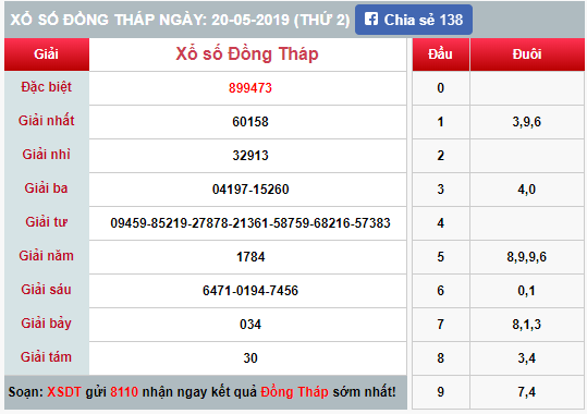 (XSĐT 20/5) Kết quả xổ số Đồng Tháp hôm nay thứ 2 20/5/2019 - Ảnh 1. (XSĐT 20/5) Kết quả xổ số Đồng Tháp hôm nay thứ 2 20/5/2019 - Ảnh 1.