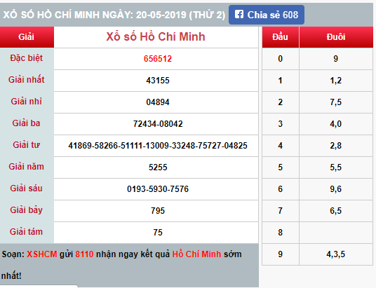 (XSHCM 20/5) Kết quả xổ số TP HCM hôm nay thứ 2 20/5/2019 - Ảnh 1. (XSHCM 20/5) Kết quả xổ số TP HCM hôm nay thứ 2 20/5/2019 - Ảnh 1.