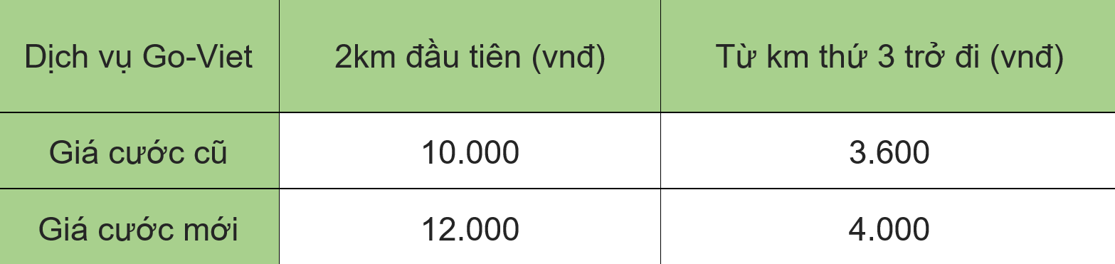 GoViet ‘tăng tốc rượt đuổi’ Grab khi tăng giá cước và triển khai tính năng nhân giá - Ảnh 2. GoViet ‘tăng tốc rượt đuổi’ Grab khi tăng giá cước và triển khai tính năng nhân giá - Ảnh 2.