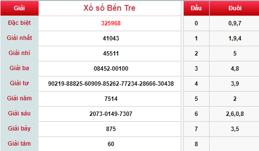(XSBTr 21/5) - Kết quả xổ số Bến Tre hôm nay thứ 3 21/5/2019 - Ảnh 1. (XSBTr 21/5) - Kết quả xổ số Bến Tre hôm nay thứ 3 21/5/2019 - Ảnh 1.