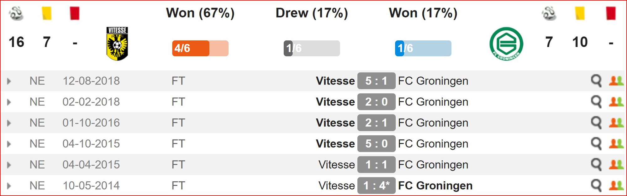 Nhận định Vitesse vs Groningen (1h45, 22/5) Play off Europa League: Lợi thế mong manh - Ảnh 2. Nhận định Vitesse vs Groningen (1h45, 22/5) Play off Europa League: Lợi thế mong manh - Ảnh 2.