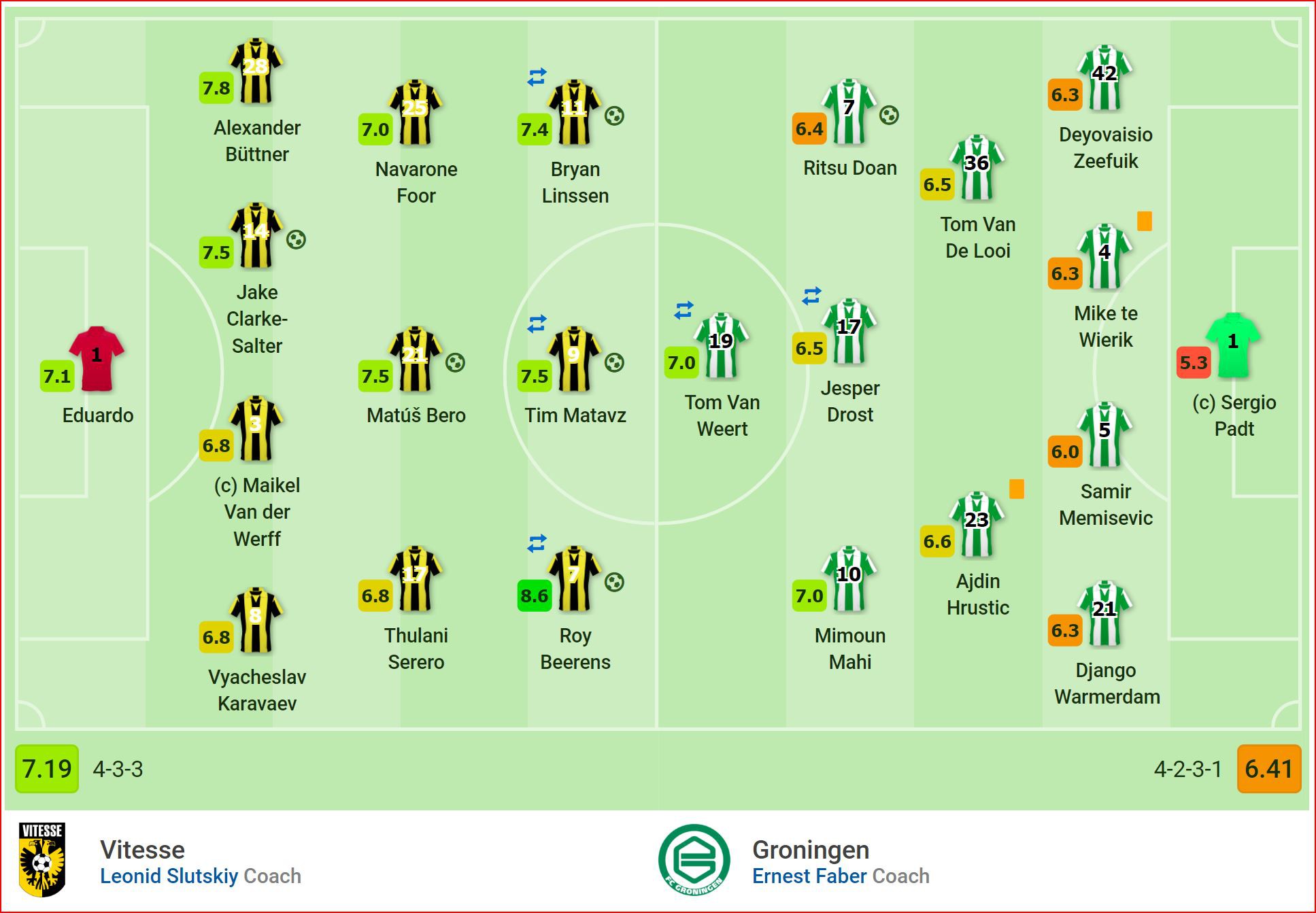 Nhận định Vitesse vs Groningen (1h45, 22/5) Play off Europa League: Lợi thế mong manh - Ảnh 4. Nhận định Vitesse vs Groningen (1h45, 22/5) Play off Europa League: Lợi thế mong manh - Ảnh 4.