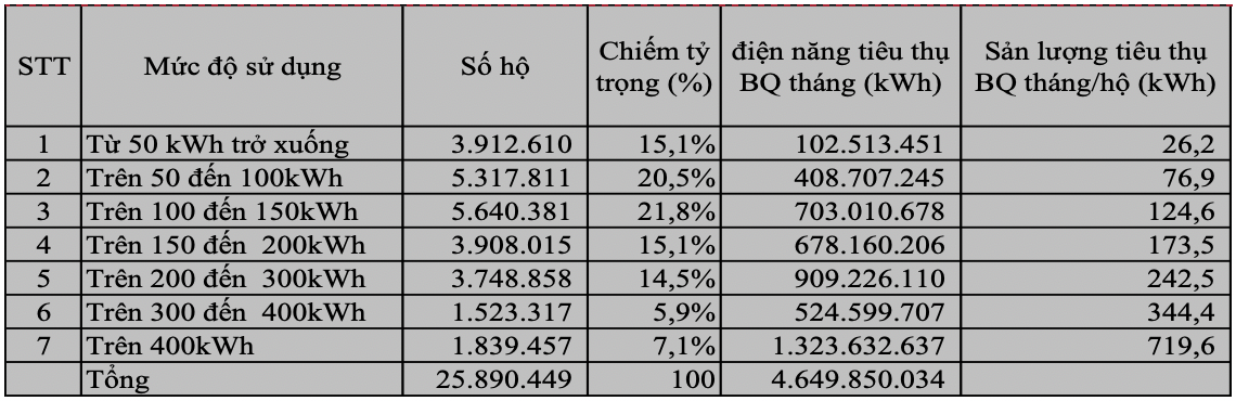 Chính phủ giải thích vì sao nhiều nước có 3 bậc tính giá điện mà Việt Nam có 6 - Ảnh 1. Chính phủ giải thích vì sao nhiều nước có 3 bậc tính giá điện mà Việt Nam có 6 - Ảnh 1.