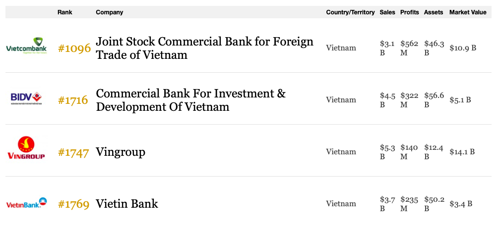 Vietcombank, BIDV, VietinBank, Vingroup lọt top những công ty đại chúng lớn nhất thế giới - Ảnh 1. Vietcombank, BIDV, VietinBank, Vingroup lọt top những công ty đại chúng lớn nhất thế giới - Ảnh 1.