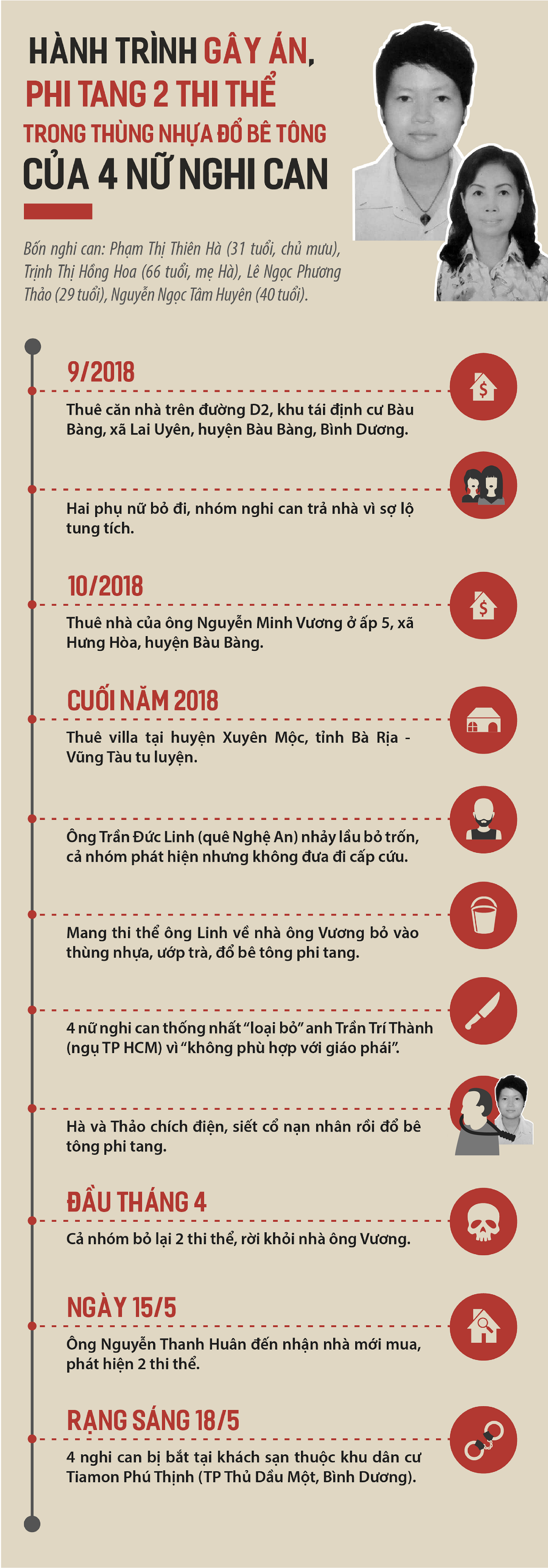 Khởi tố bị can 4 phụ nữ trong vụ hai thi thể bị đổ bê tông phi tang ở Bình Dương - Ảnh 2.