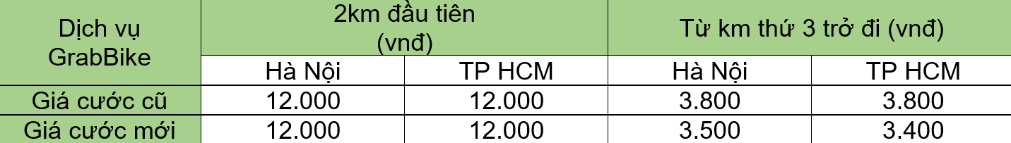 GoViet ‘tăng tốc rượt đuổi’ Grab khi tăng giá cước và triển khai tính năng nhân giá - Ảnh 3. GoViet ‘tăng tốc rượt đuổi’ Grab khi tăng giá cước và triển khai tính năng nhân giá - Ảnh 3.