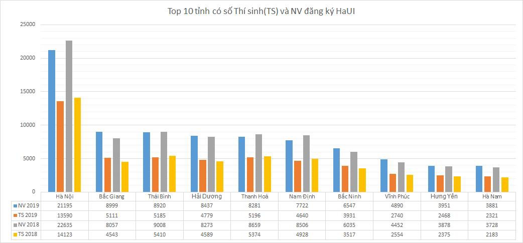 Thí sinh đăng kí nguyện vọng vào ĐH Công nghiệp Hà Nội năm 2019 tăng kỉ lục, ngành cao nhất 1 chọi 40 - Ảnh 2. Thí sinh đăng kí nguyện vọng vào ĐH Công nghiệp Hà Nội năm 2019 tăng kỉ lục, ngành cao nhất 1 chọi 40 - Ảnh 2.
