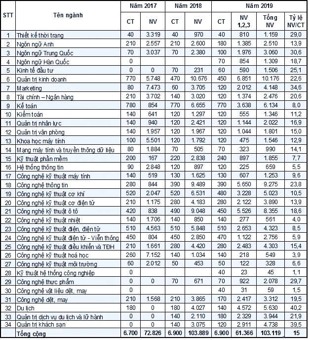 Thí sinh đăng kí nguyện vọng vào ĐH Công nghiệp Hà Nội năm 2019 tăng kỉ lục, ngành cao nhất 1 chọi 40 - Ảnh 1. Thí sinh đăng kí nguyện vọng vào ĐH Công nghiệp Hà Nội năm 2019 tăng kỉ lục, ngành cao nhất 1 chọi 40 - Ảnh 1.