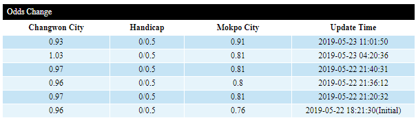 Giải mã thế trận odds, Changwon City vs Mokpo City FC (15h00 23/5): Korea National Championship - Ảnh 5.