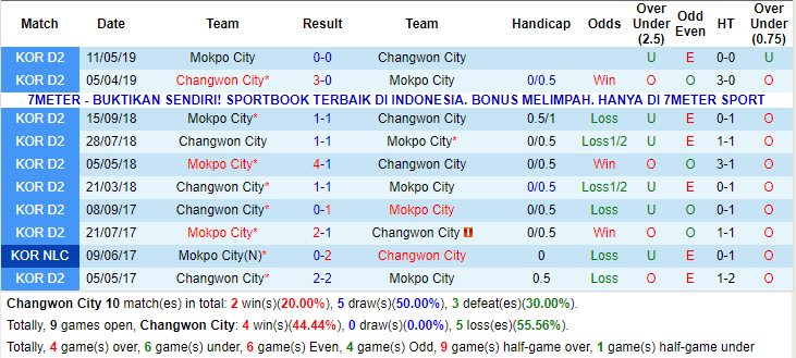 Giải mã thế trận odds, Changwon City vs Mokpo City FC (15h00 23/5): Korea National Championship - Ảnh 6.