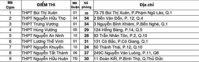 Danh sách 135 điểm thi vào lớp 10 ở TP HCM - Ảnh 4.