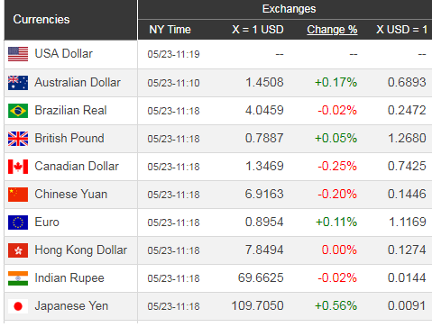 Giá USD hôm nay 24/5: Bắt đầu hạ nhiệt - Ảnh 1.