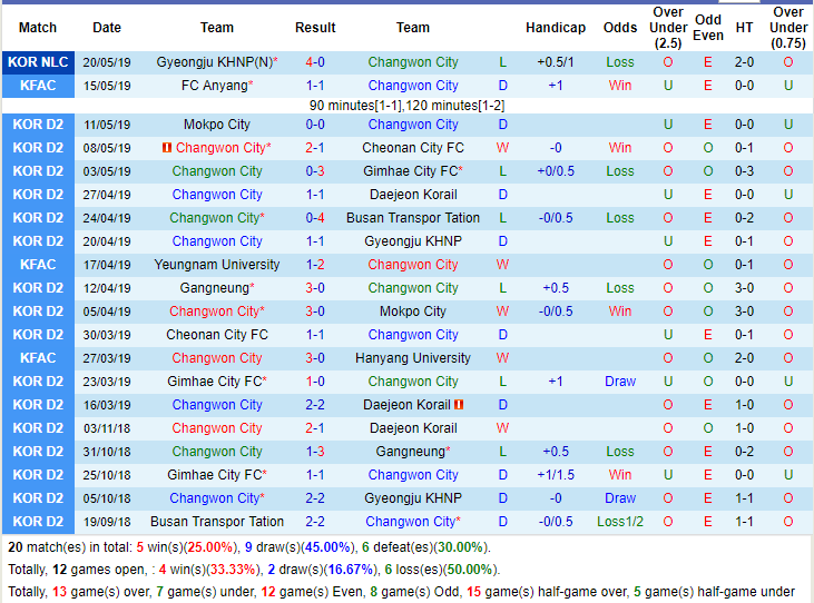 Giải mã thế trận odds, Changwon City vs Mokpo City FC (15h00 23/5): Korea National Championship - Ảnh 7.