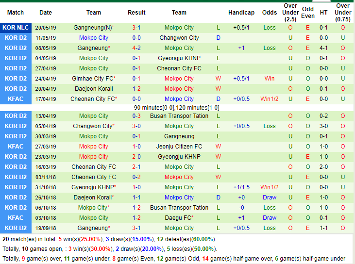 Giải mã thế trận odds, Changwon City vs Mokpo City FC (15h00 23/5): Korea National Championship - Ảnh 8.
