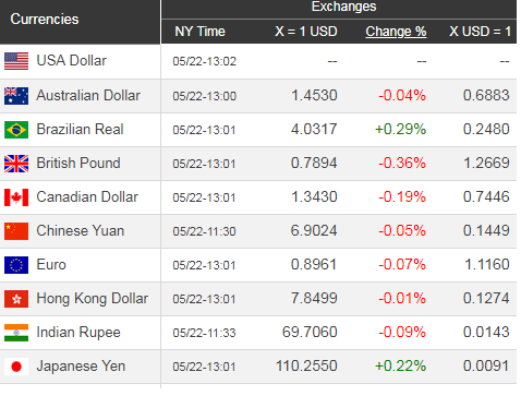 Giá USD hôm nay 23/5: Trở lại đà tăng trưởng - Ảnh 1. Giá USD hôm nay 23/5: Trở lại đà tăng trưởng - Ảnh 1.