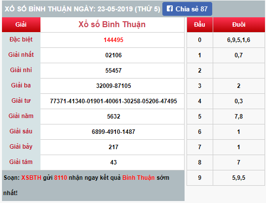 (XSBT 23/5) - Kết quả xổ số Bình Thuận hôm nay thứ 5 23/5/2019 - Ảnh 1.