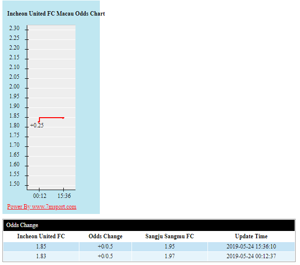 Giải mã thế trận odds, Incheon United vs Sangju Sangmu (18h00 24/5): VĐQG Hàn Quốc - Ảnh 3.