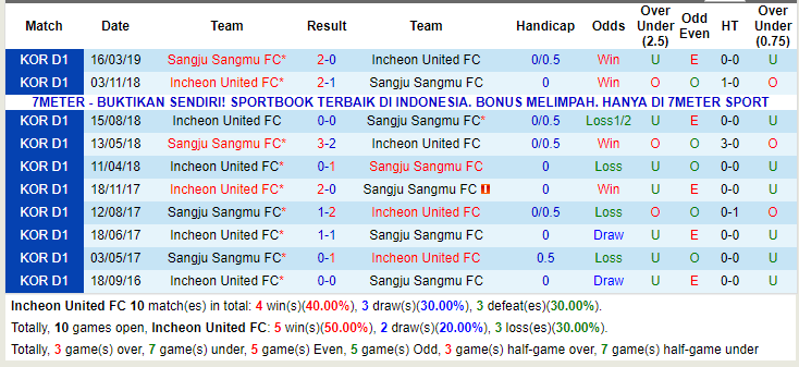 Giải mã thế trận odds, Incheon United vs Sangju Sangmu (18h00 24/5): VĐQG Hàn Quốc - Ảnh 4.