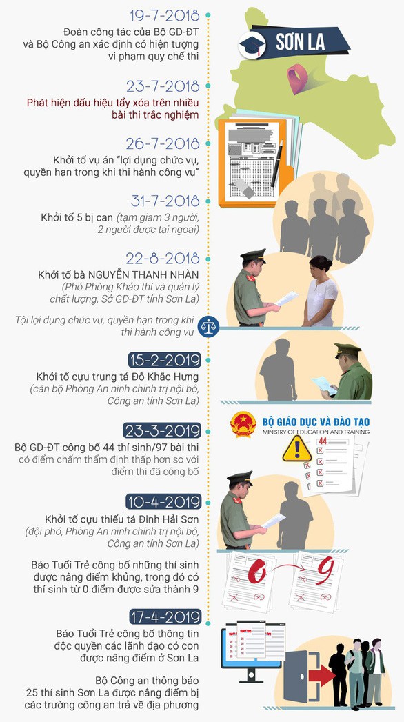 Kết thúc điều tra vụ gian lận thi cử tại Sơn La, đề nghị truy tố 8 người - Ảnh 4. Kết thúc điều tra vụ gian lận thi cử tại Sơn La, đề nghị truy tố 8 người - Ảnh 4.