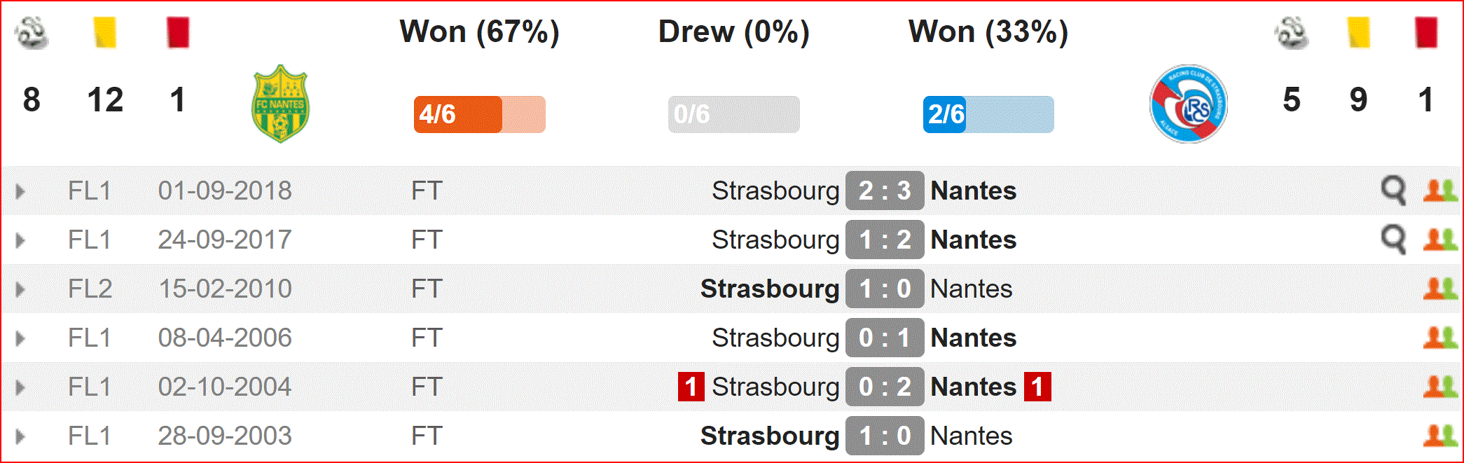 Nhận định Nantes vs Strasbourg (2h05, 25/5) vòng cuối Ligue 1: Cuộc đấu cống hiến, khó cưỡng chủ nhà - Ảnh 2. Nhận định Nantes vs Strasbourg (2h05, 25/5) vòng cuối Ligue 1: Cuộc đấu cống hiến, khó cưỡng chủ nhà - Ảnh 2.