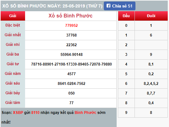 (XSBP 25/5) Kết quả xổ số Bình Phước hôm nay thứ 7 25/5/2019 - Ảnh 1. (XSBP 25/5) Kết quả xổ số Bình Phước hôm nay thứ 7 25/5/2019 - Ảnh 1.