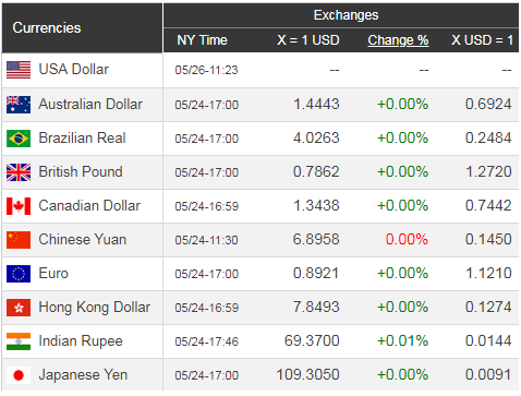Giá USD hôm nay 27/5: Lạc quan hơn trong tuần mới?  - Ảnh 1.