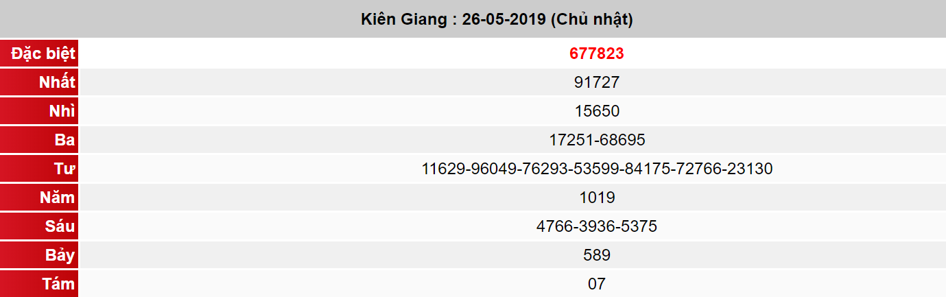 (XSKG 26/5): Kết quả xổ số Kiên Giang hôm nay Chủ nhật 26/5/2019 - Ảnh 1. (XSKG 26/5): Kết quả xổ số Kiên Giang hôm nay Chủ nhật 26/5/2019 - Ảnh 1.
