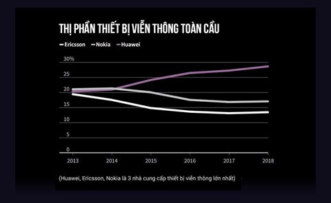 5G là lí do cho cú búng tay hủy diệt Huawei - Ảnh 9.