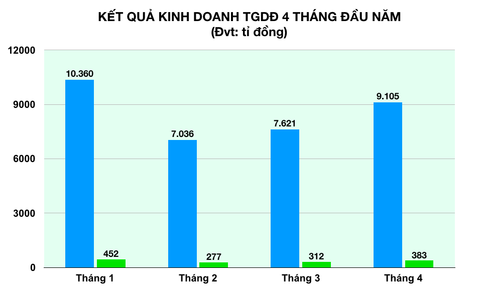 Thế Giới Di Động hưởng lợi từ đợt nắng nóng đỉnh điểm tháng 4, bán gần 200.000 bộ máy lạnh trong 1 tháng - Ảnh 1. Thế Giới Di Động hưởng lợi từ đợt nắng nóng đỉnh điểm tháng 4, bán gần 200.000 bộ máy lạnh trong 1 tháng - Ảnh 1.